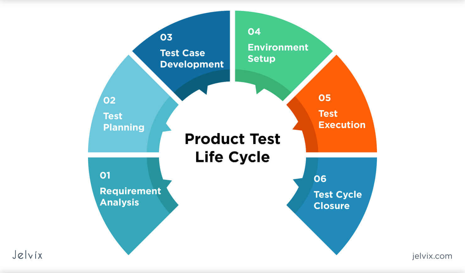 development cycle